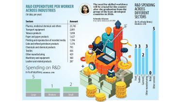 Low spending on R&D in Bangladesh alarming