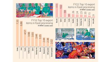 Candy, noodles top export items alongside biscuits