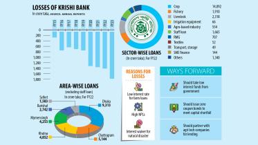 Krishi Bank incurring losses for 30 years