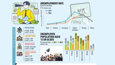 Unemployed graduates double to 8 lakh in 5yrs