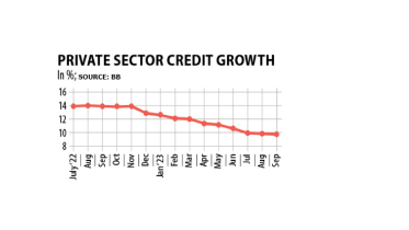 Private credit growth hits 23-month low