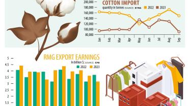 Cotton, yarn imports plunge