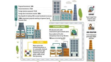 Actual investment far lower than proposed