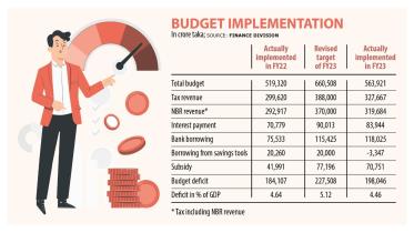 Tax collection falls short of IMF loan condition