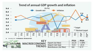 Bangladesh's Annual GDP growth and inflation