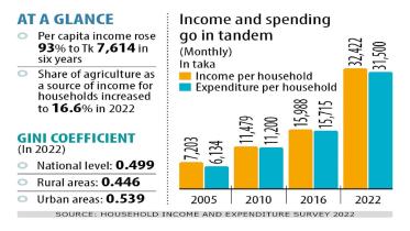 Bangladeshi people's earning and spending both have doubled 