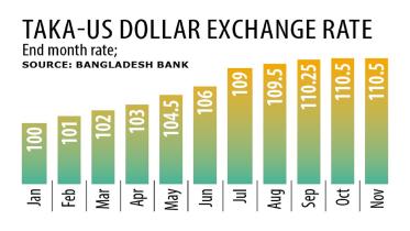 Taka weakens even further | Taka vs Dollar exchange rate 