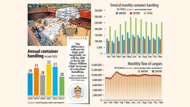 container handling decline in Chattogram seaport