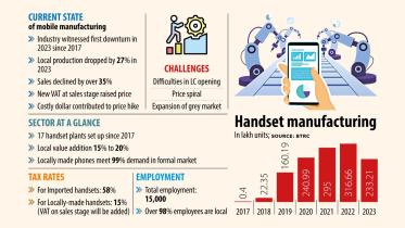 Mobil manufacturing industry in Bangladesh 