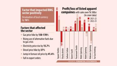Listed apparel exporters profit drops