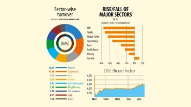 Broader index dropped 1.52 percent, the steepest fall in 14 months