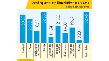 Spending rate of top 10 ministries and divisions