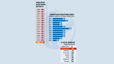 Bangladesh again among bottom 10 in Corruption Perceptions Index