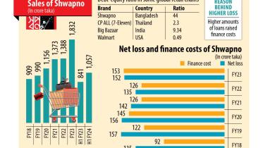 Shwapno’s loss spirals to Tk 1,600cr in 15 years as finance cost gets heavier