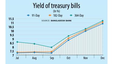 Investors flock to risk-free treasury bills for higher returns