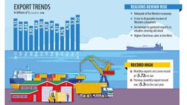 Exports hit record $5.7b in January