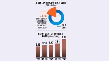 Foreign Loan: Repayment crosses $4b for first time