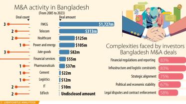 M&A transactions amounted to at least $2.5b in 18 years