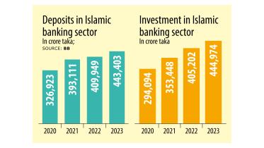 Deposits in Islamic banks rise but liquidity challenge persists