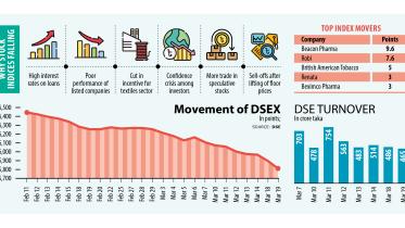Key stock index sheds 352 points in eight days as market keeps bleeding