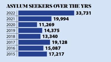 Bangladeshi asylum seekers over the years