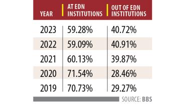 40pc were out of school last year