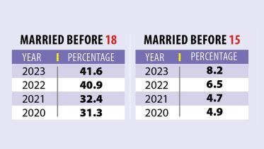 Rising trend of child marriages in Bangladesh