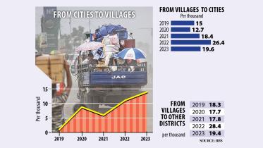 Reverse migration rises twentyfold in five years