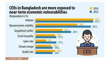CEOs in Bangladesh are more exposed to near-term economic vulnerabilities