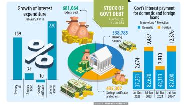 Govt’s interest expenses jump 26% in 6 months as funds get costlier