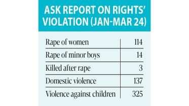 114 women raped in first three months this year