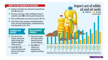 Edible oil market now controlled by big four