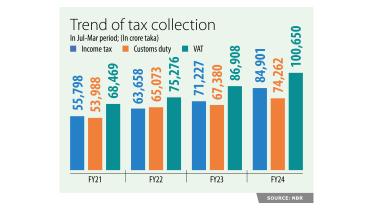 Trend of tax collection Bangladesh