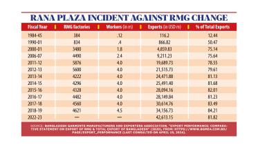 Rana Plaza Incident Against RMG Change