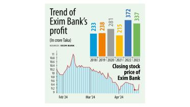 Exim Bank’s profit dropped 9.4% in 2023