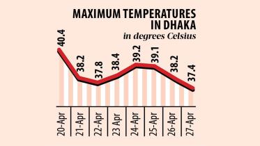 Maximum temperatures in Dhaka in degrees celsius