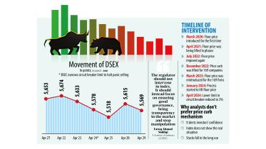 Movement of DSEX: Will BSEC ever learn from its missteps?