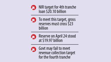 IMF Loan: Govt may miss two key targets set for fourth tranche