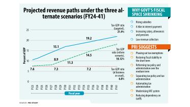 Reforms can generate Tk 15 lakh crore additionally by 2035