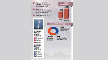 Lightning fatalities on the rise