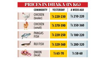 Struggles of low-income groups with increasing food expenses in Dhaka