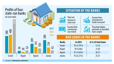 Four state banks’ bad loans jump 27% as delinquencies rise
