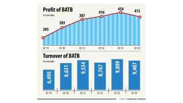 BATB's profit drops as for high inflation deters smokers