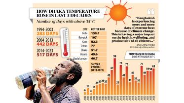 Effects of global warming on Dhaka's temperature rise