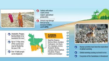 Sea-level rise in Bangladesh
