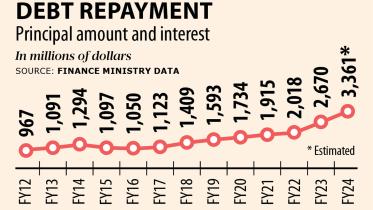 Debt Repayment - Principal amount and interest