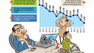 Impact of economic indicators on DSEX