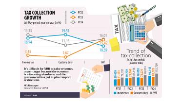 Tax receipts grow at healthy clip, still NBR likely to miss target