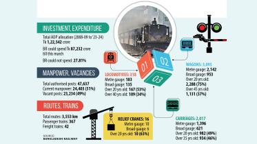 Challenges facing Bangladesh Railway expansion