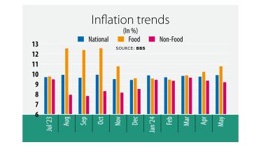 Inflation Trends Bangladesh